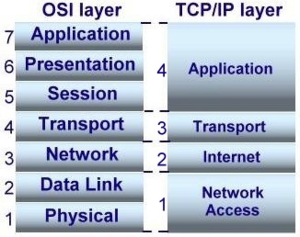 Created TCP or IP