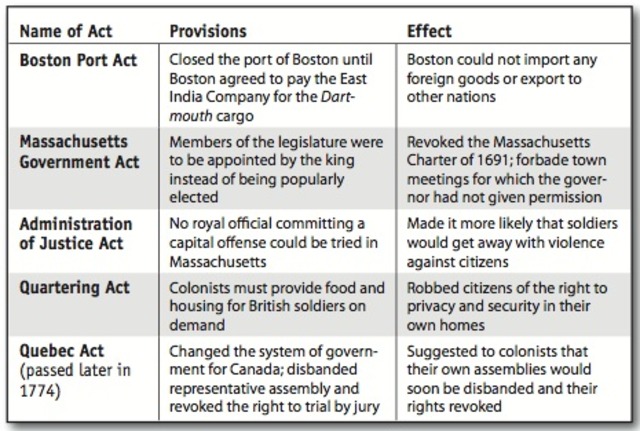 Coercive/Intolerable Acts