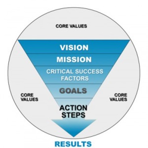 Assessment & Measurement Criteria