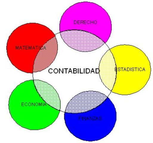 Evolucion de la contabilidad