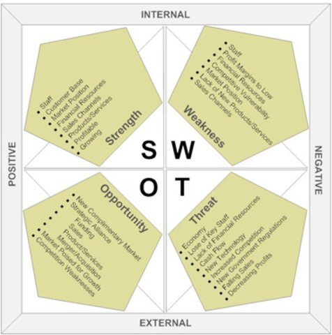 Complete SWOT Grid & Collaborate with Sim Coordinatot