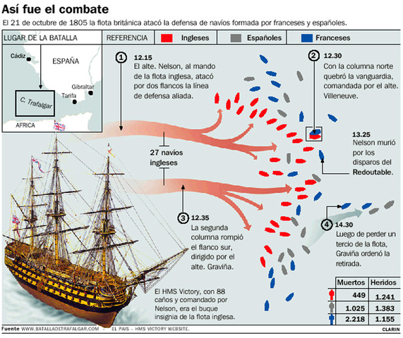 Batalla de Trafalgar.