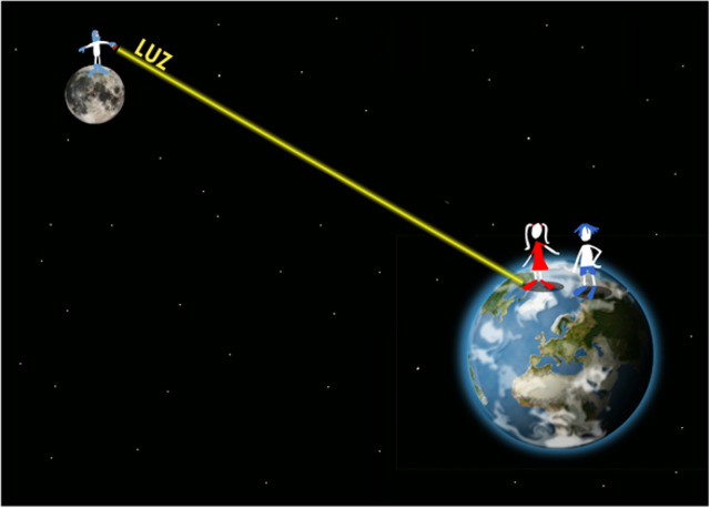 Velocidad de la luz.