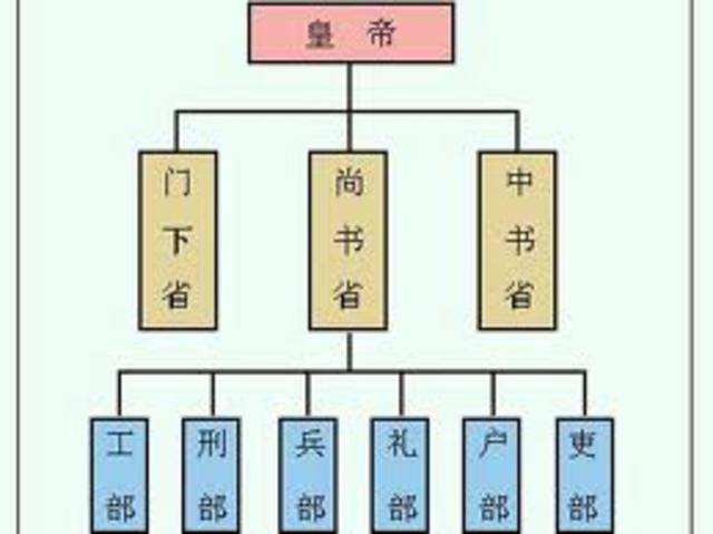 [Political] Three departments and Six boards