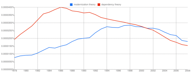 Modernizācijas teorija