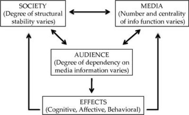 Mediju sistēmas atkarības teorija