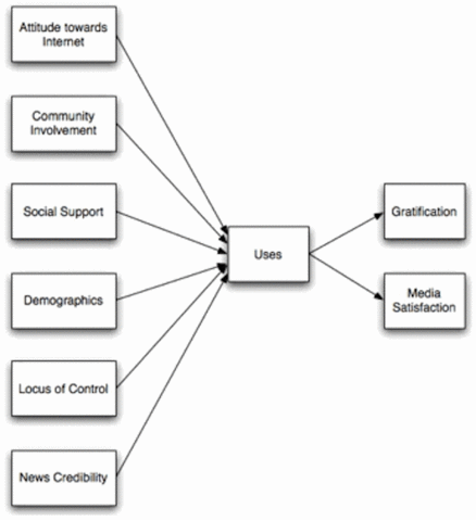 Mediju lietojuma un apmierinājuma teorija