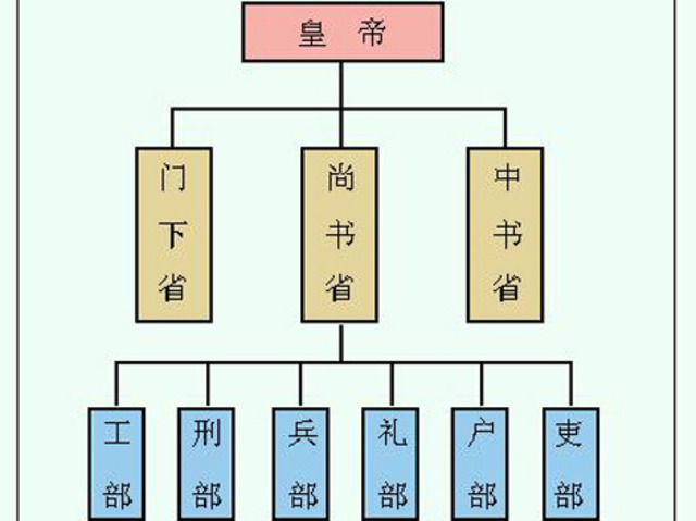 (Political) Three Departments and Six Ministries