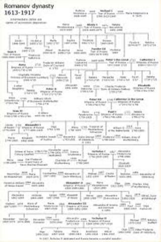 The Rule of the Romanov Dynasty