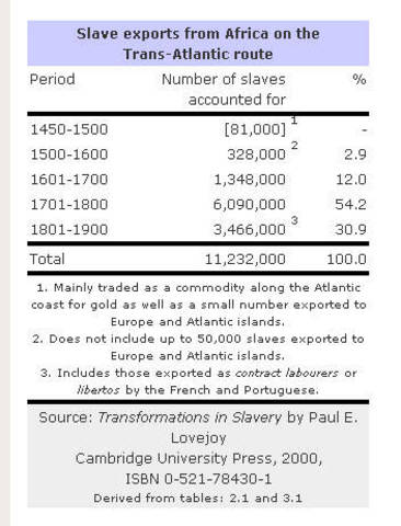 Beginning of Portuguese slave trade