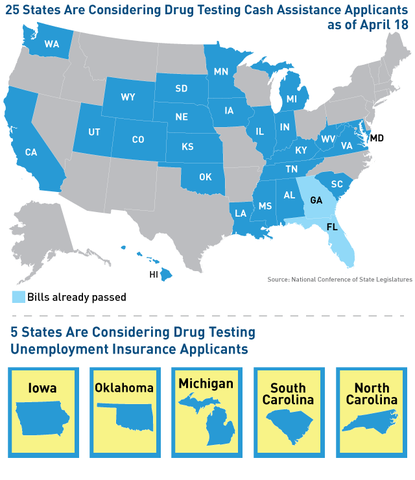 25 States are considering drug testing cash assistance applicants (Freed Wessler, 2012)