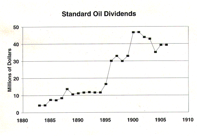 Standard Oil Trust