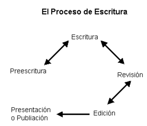 Proceso de escritura