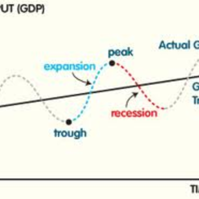 Timeline: Business Cycles of the 70's and 80's