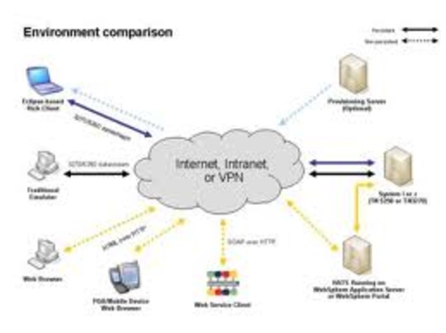 Integracion de protocolos