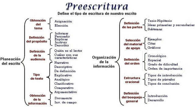 Proceso escritura