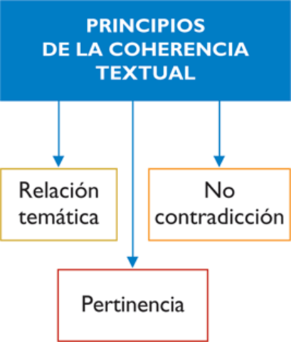 Coherencia en el texto