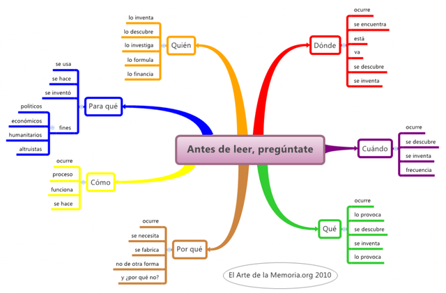 33.	Las preguntas que aceleran tu velocidad de lectura con sólo plantearlas (I)