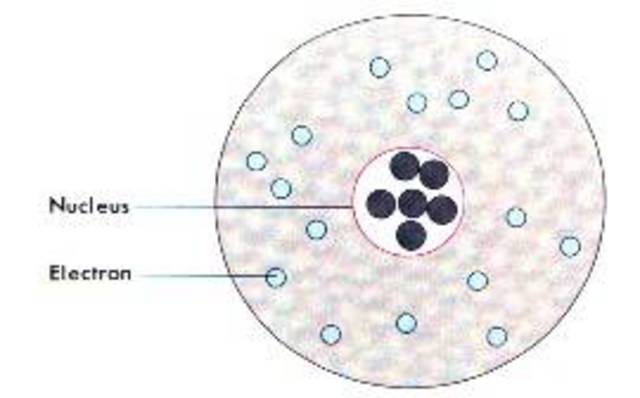 Rutherford's Atomic Theory