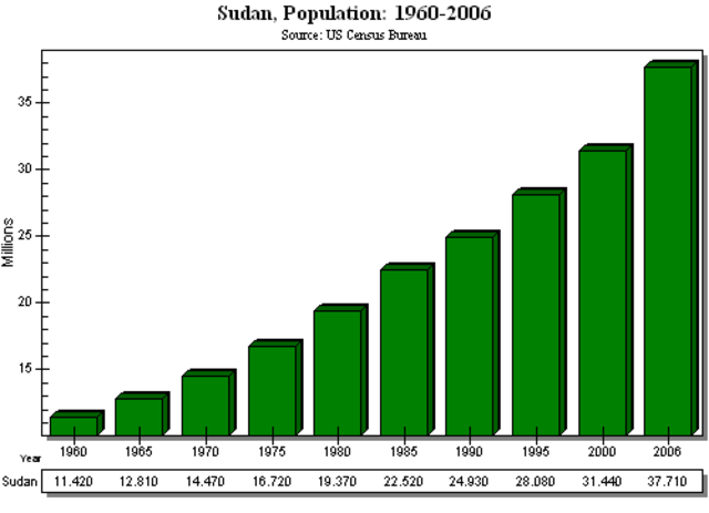 Population of Sudan