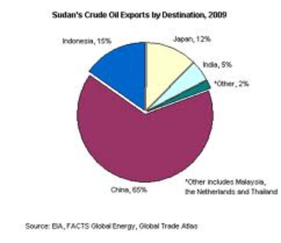 oil export
