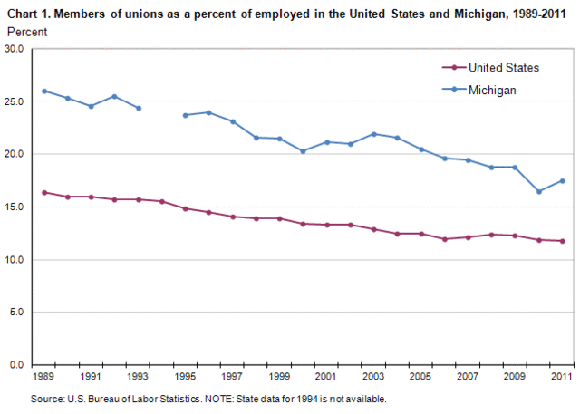 Union membership peaks at 35 percent
