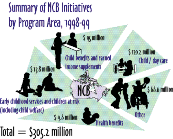 Nationla Child Benefit