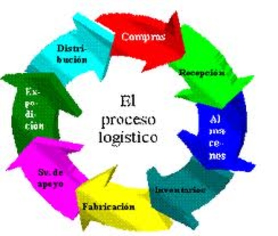 1995 “Fomento de la logística