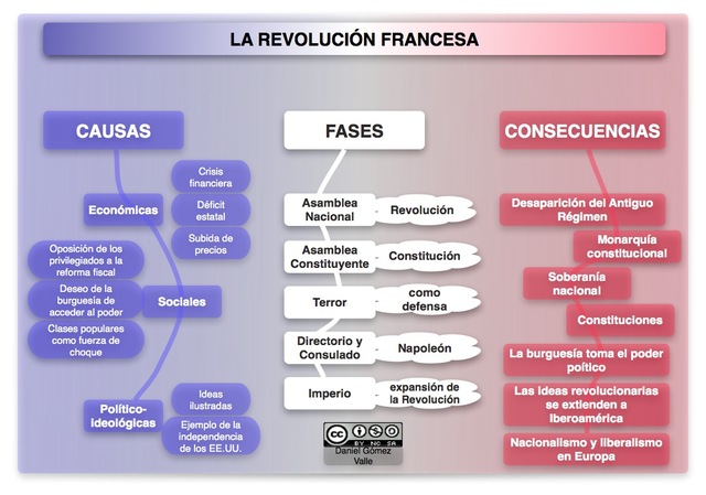 Etapas de la revolucion Francesa (1789-1799)