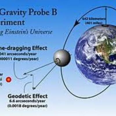 Timeline: Developments on the Theory of Gravity