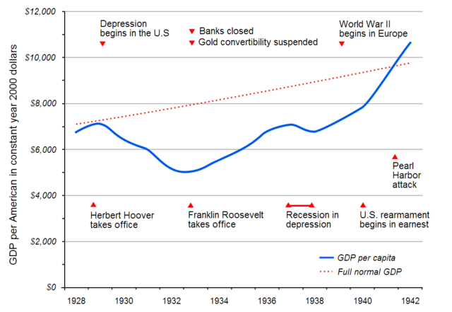 The Great Depression begins