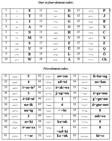 Samuel F. B. Morse, The Morse Code