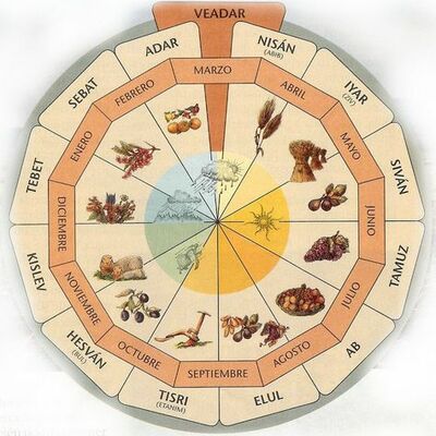 Timeline: Festividades judias 2012