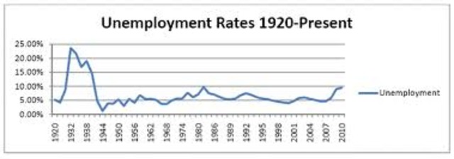 Unemployment Rate