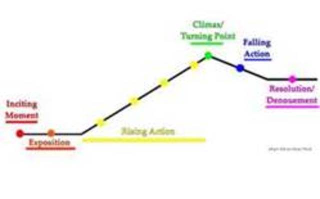 Direct/indirect charecterization