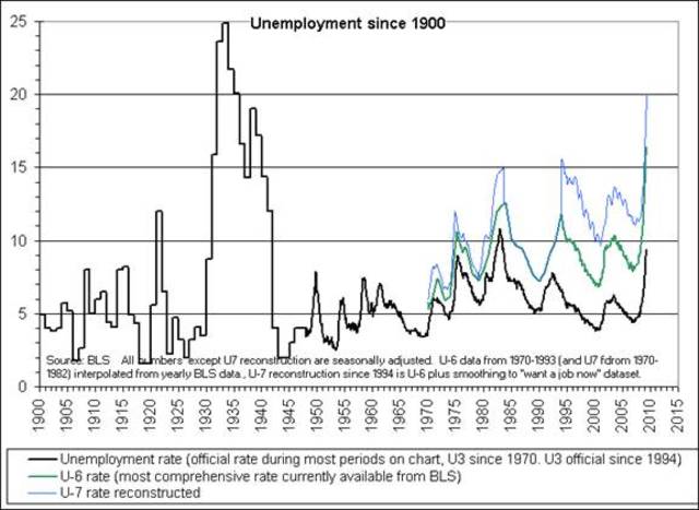 Employment Rates