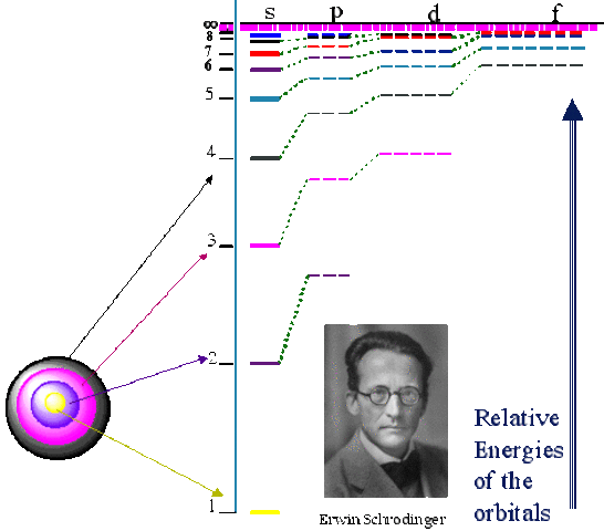 Erwin Schrödinger