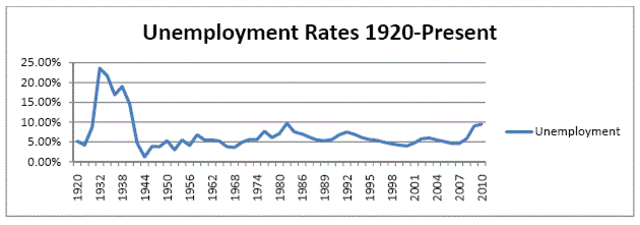 Unemployment Rates