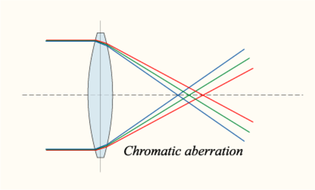The chromatic lense