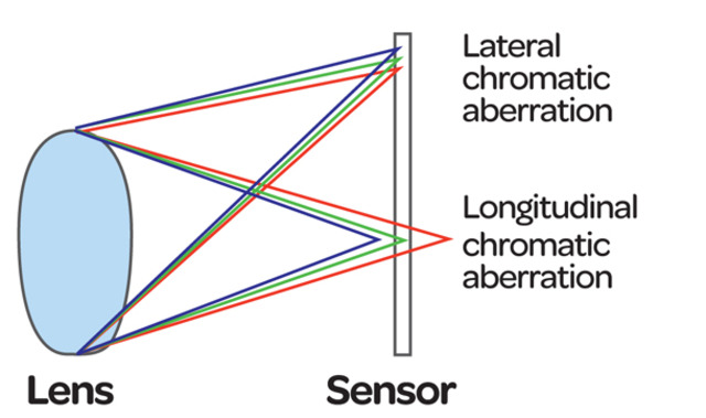 Dolland invents a chromatic lens.