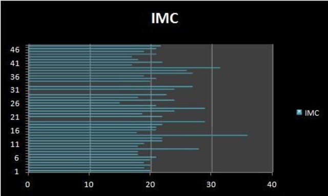 Diagnóstico Nutricio IMC 3°B