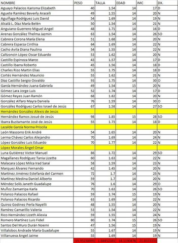 Promedios IMC, PESO, TALLA, EDAD 3°A