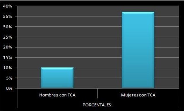 PORCENTAJES DE TCA EN 3° DE SECUNDARIA