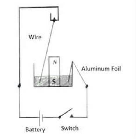 Faraday discovers the electro-magnetic current.