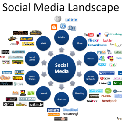 Timeline: The History of Social Networking