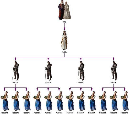 Magtforhold i Danmark, England og Frankrig- Feudalisme