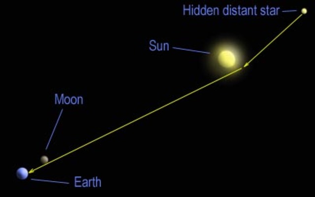 Eclipse Proves Theory of Relativity