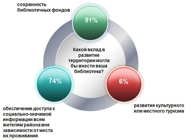 Итоги исследования "Библиотеки Псковской области: стратегический план"