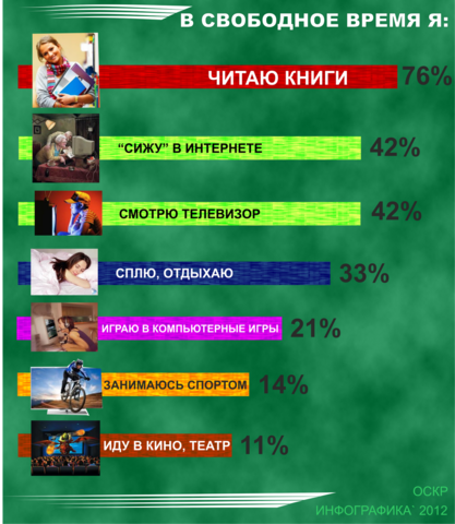 Итоги опроса «Как Вы проводите сво-бодное время?»