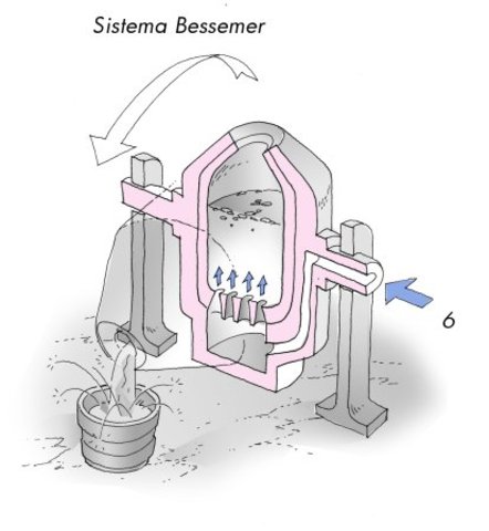 El proceso Bressemer para acero